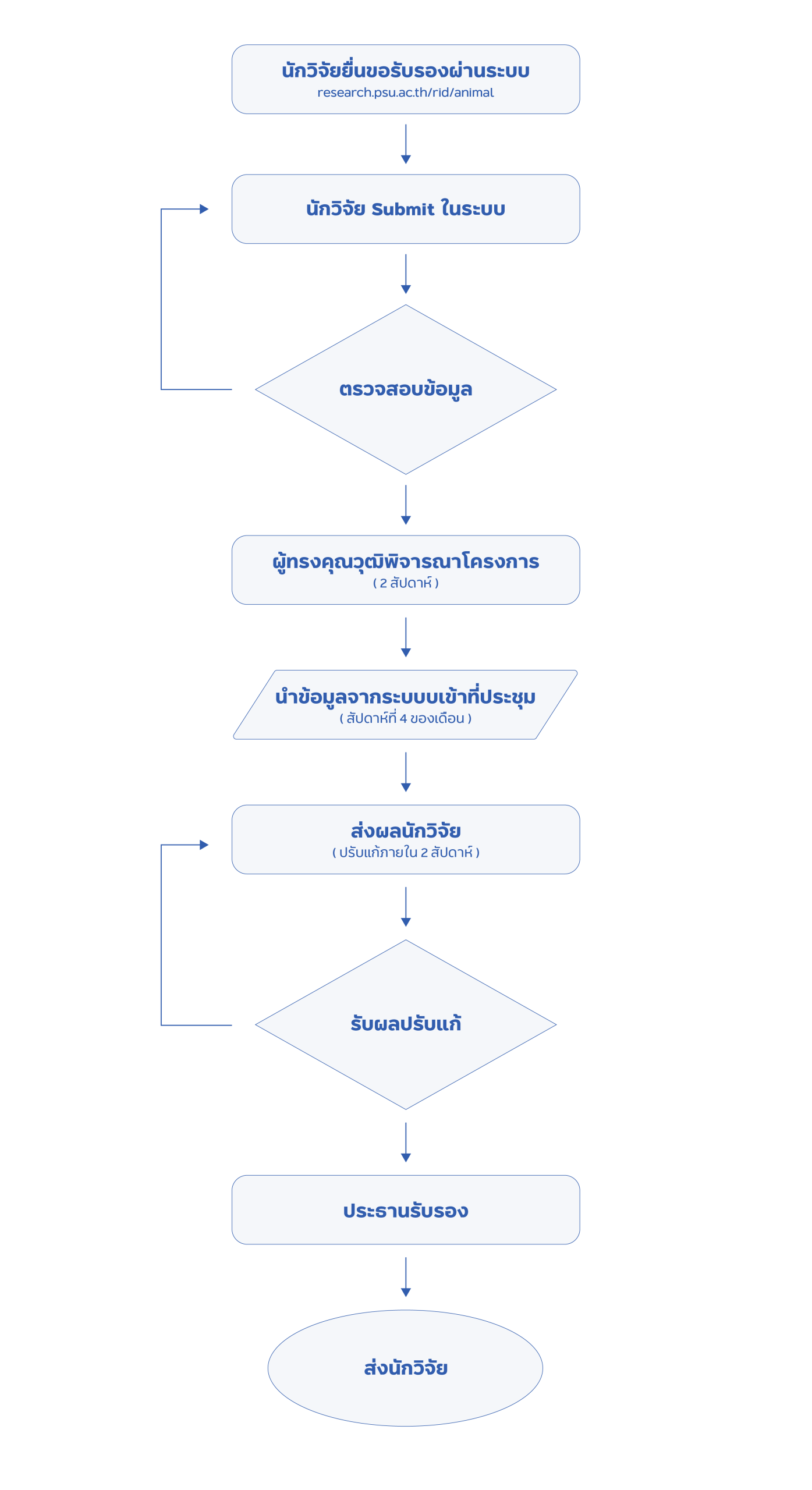 ขั้นตอนการขอรับบริการ(คณะกรรมการสัตว์ทดลอง)