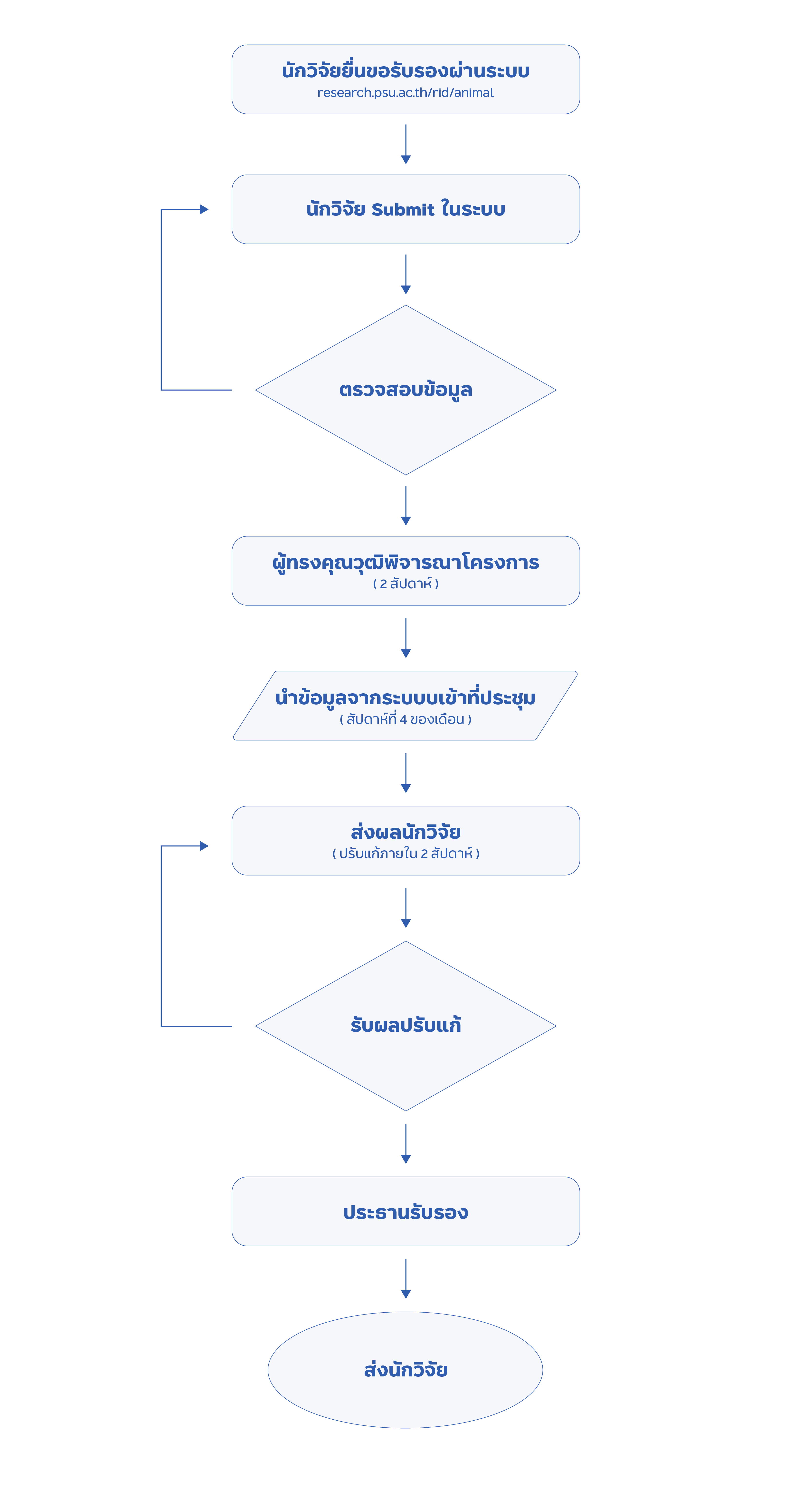 ขั้นตอนการขอรับบริการ(คณะกรรมการสัตว์ทดลอง)
